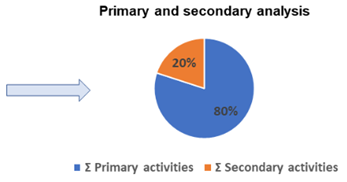 Primary and secondary analysis LP Montagetechnik Primäre Sekundäre Analyse MTM